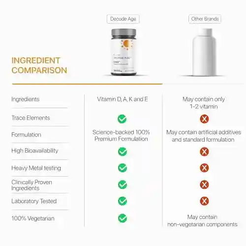 DECODE AGE DAKE Supplement | Multivitamin Supplement | Supports Vision, Immunity, Bone, Heart and Skin Health | Vitamin D3, K2 (MK7), A & E | 30 Capsules, Vegan